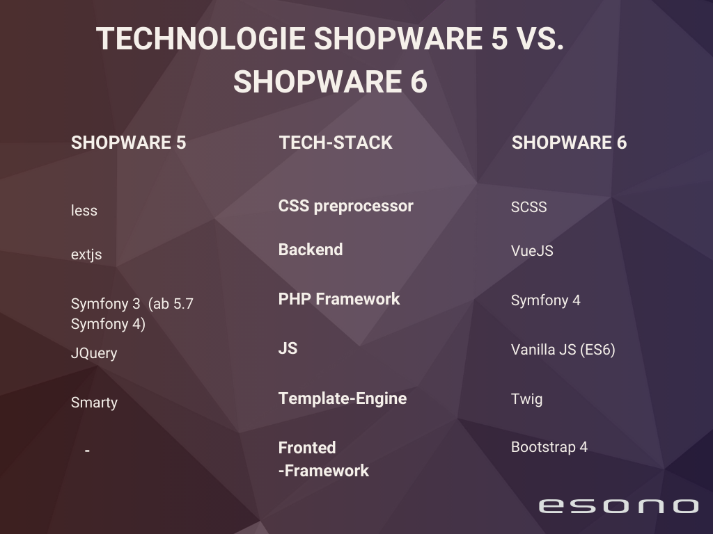 Vergleichende Darstellung der Tech-Stacks von Shopware 5 vs. Shopware 6