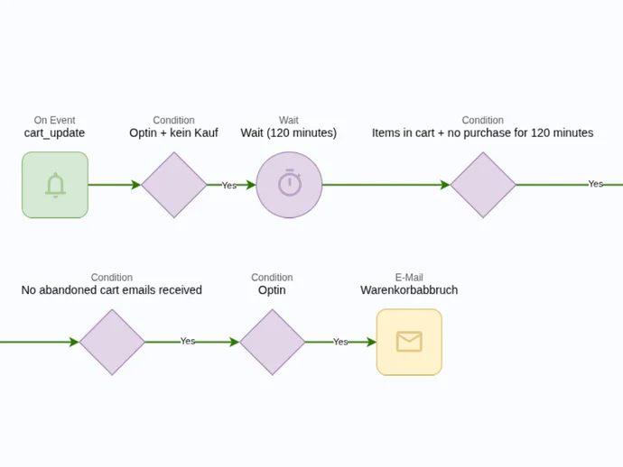 Flussdiagramm für Warenkorbabbruch-E-Mail mit Bedingungen und Wartezeit.