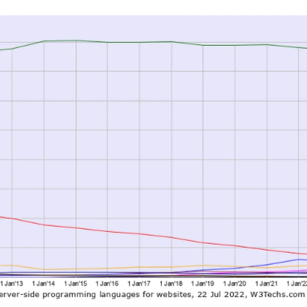 Diagramm zeigt die Nutzung serverseitiger Programmiersprachen von 2011 bis 2022. PHP dominiert, ASP.NET und Java folgen.