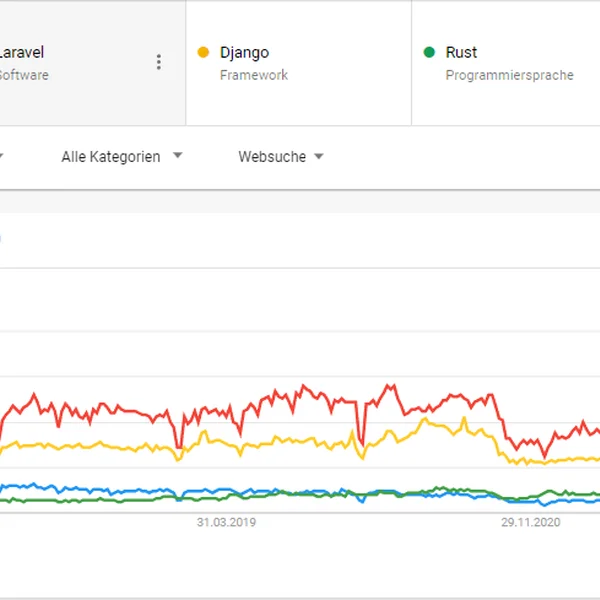 Liniendiagramm zeigt Trends von Symfony, Laravel, Django und Rust über 5 Jahre. Laravel führend, Rust stark steigend.