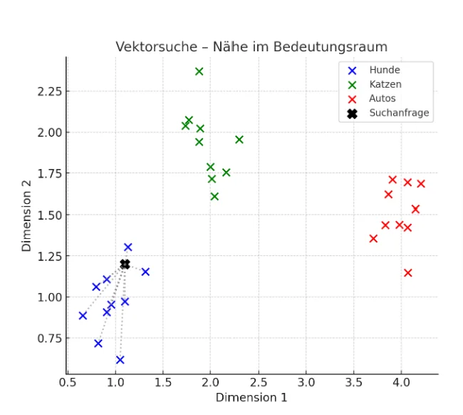 Streudiagramm der Vektorsuche: Punkte für Hunde, Katzen, Autos in einem 2D-Raum. Suchanfrage als schwarzer Punkt hervorgehoben.