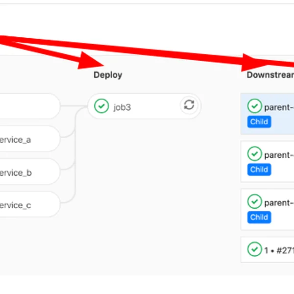 CI/CD-Pipeline-Diagramm mit Stufen: Build, Test, Deploy, Downstream, Test; Aufgaben und Abhängigkeiten visuell dargestellt.