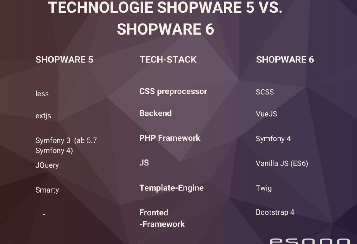 Vergleichende&#x20;Darstellung&#x20;der&#x20;Tech-Stacks&#x20;von&#x20;Shopware&#x20;5&#x20;vs.&#x20;Shopware&#x20;6