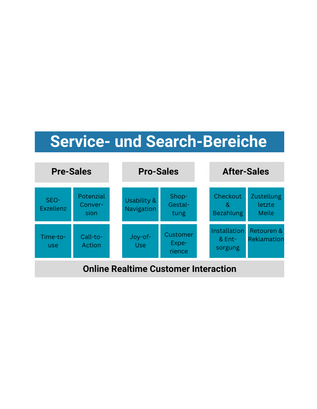 Top 10 Wege zur Steigerung deines E-Commerce-Erfolgs mit Customer Service, Suchmaschinen und SEO