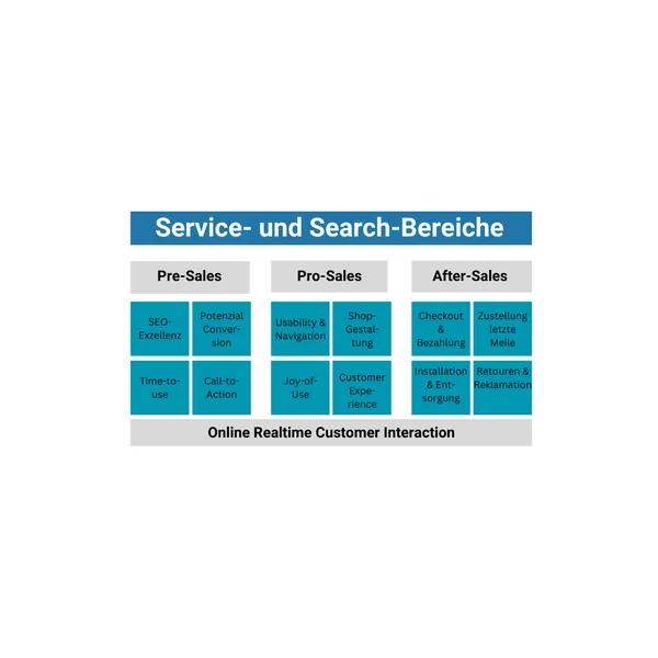 Diagramm der Service- und Suchbereiche: Pre-Sales, Pro-Sales, After-Sales, mit zugehörigen KPI in mehreren Kategorien.