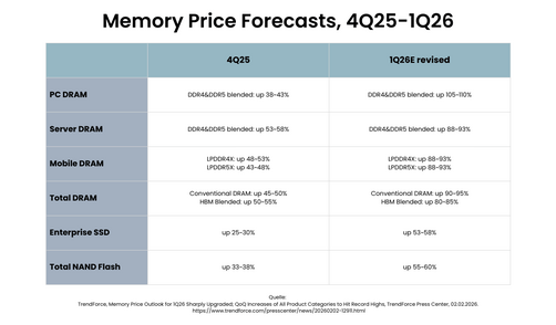 Tabelle mit prognostizierten Speicherpreisen für 4Q25 und 1Q26, unterteilt in PC, Server, Mobile DRAM, SSD und NAND Flash.