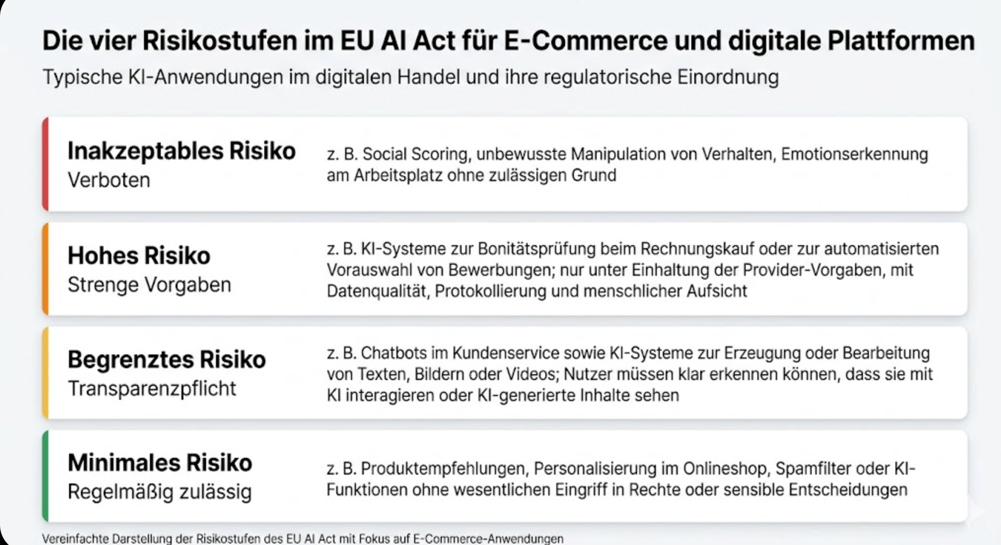 Diagramm zu Risikostufen KI: inakzeptables, hohes, begrenztes, minimales Risiko im E-Commerce gemäß EU AI Act.