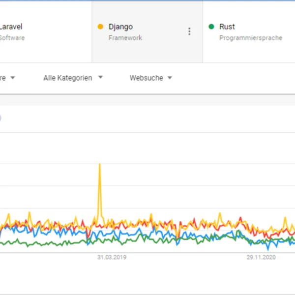 Liniendiagramm zeigt Suchtrends für Symfony, Laravel, Django und Rust in Deutschland über 5 Jahre.